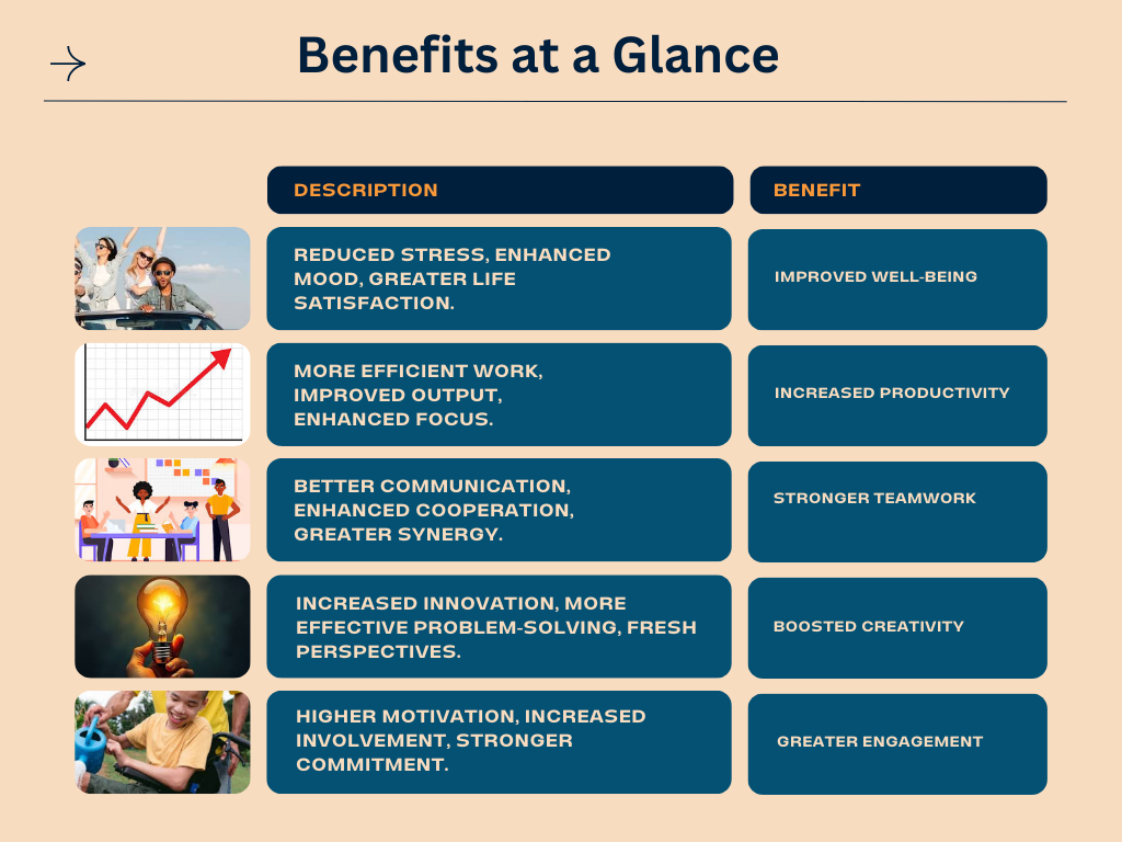 table featuring images symbolising the benefits (e.g., a happy employee for improved well-being, a growing graph for increased productivity)