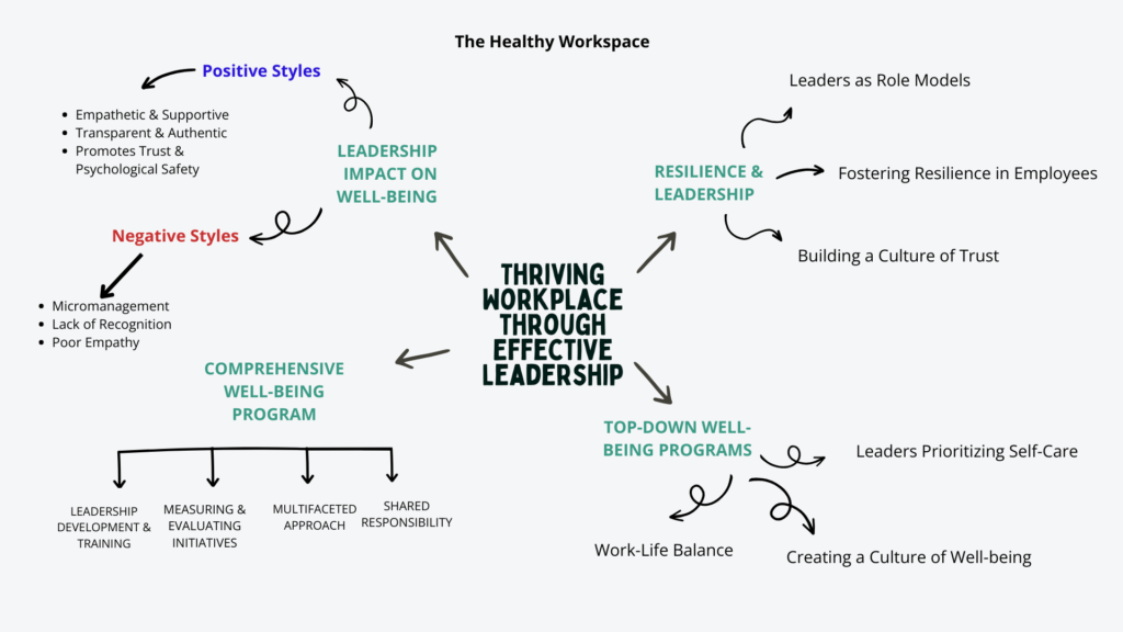 Thriving Workplace Through Effective Leadership" showing connections between leadership styles, well-being programs, resilience, and positive workplace culture.