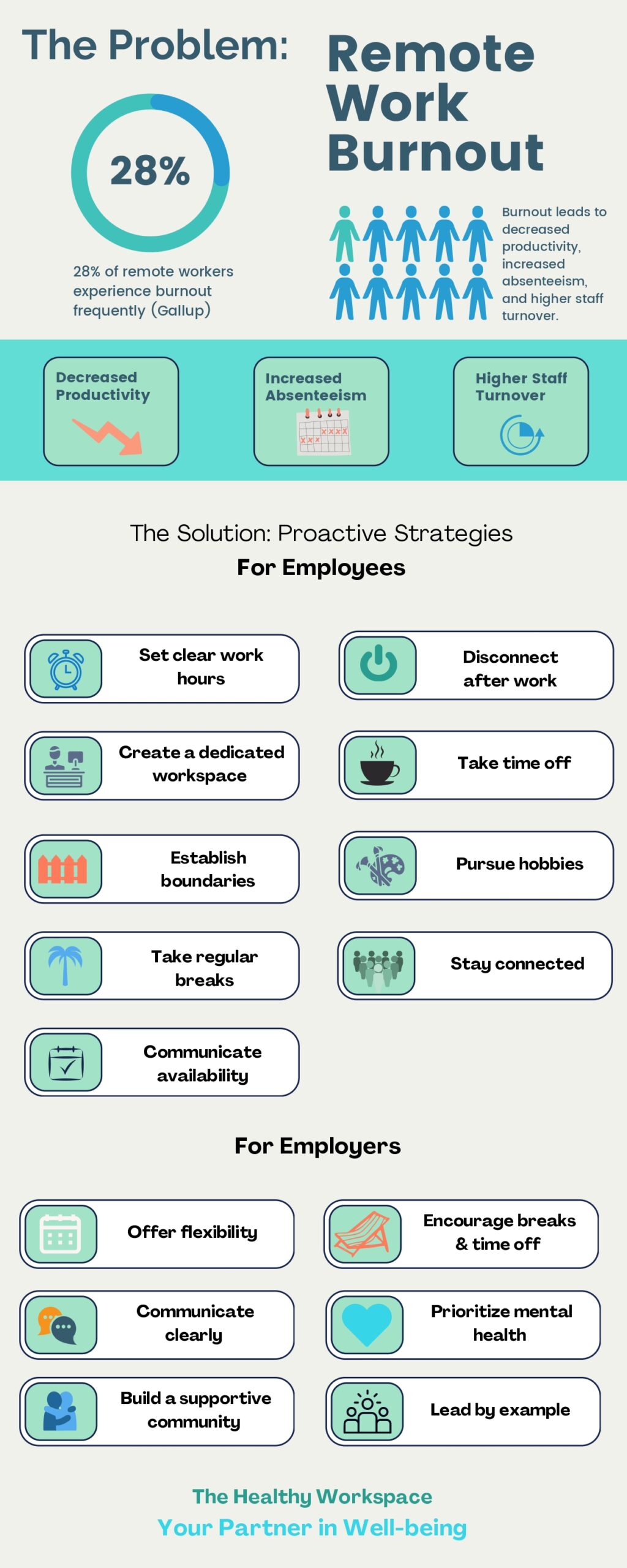 Visual summary of remote work burnout statistics and strategies for prevention.